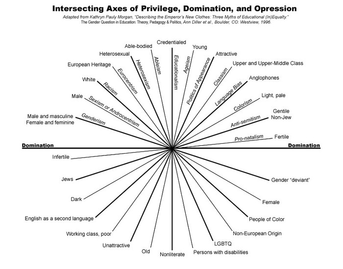 Intersecting Azes of Privilege, Domination, and Oppression