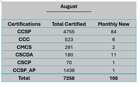 August Credential record