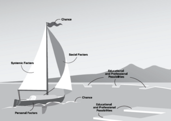 Figure 1 Career Sailboat Model